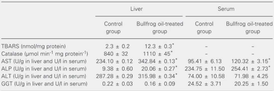 Table 2. Effect of intragastric bullfrog oil administration on TBARS, catalase, alkaline phosphatase, and aminotransferase activities of mouse liver and serum