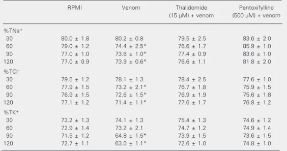 Table 2. Thalidomide and pentoxifylline inhibit the renal tubular effects of the supernatant of macrophages stimulated with Crotalus durissus cascavella venom.
