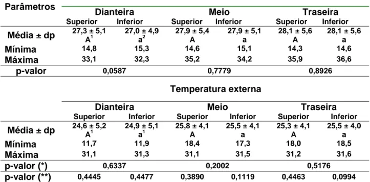 Tabela 1. Média e desvio-padrão das temperaturas interna e externa da carga de 20  veículos transportadores de aves descarte de postura para abate em  Rancharia/SP, nos meses de junho e julho de 2006