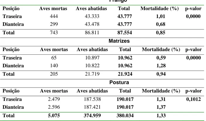Tabela 7. Mortalidade no descarregamento (DOA) em função da posição no veículo  transportador de frangos, matrizes e descarte de postura para abate em  Rancharia no ano de 2006