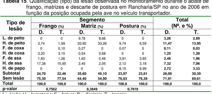 Tabela 15. Qualificação (tipo) da lesão observada no monitoramento durante o abate de  frango, matrizes e descarte de postura em Rancharia/SP no ano de 2006 em  função da posição ocupada pela ave no veículo transportador