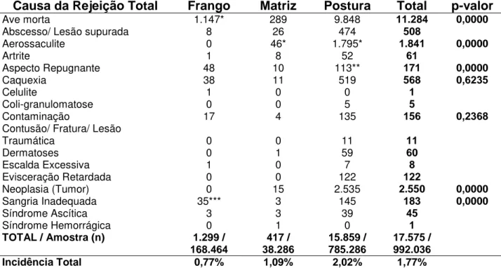 Tabela 18. Causas de rejeição total (condenação – graxaria) observadas durante  monitoração de abate de frangos, matrizes e descarte de postura em  Rancharia/SP no ano de 2006