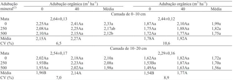Tabela 4. Diâmetro médio ponderado (DMP) e diâmetro médio geométrico (DMG), ambos em mm, em Argissolo sob mata  nativa, e com adubação orgânica e adubação mineral, nas camadas de 0–10 e 10–20 cm (1) .