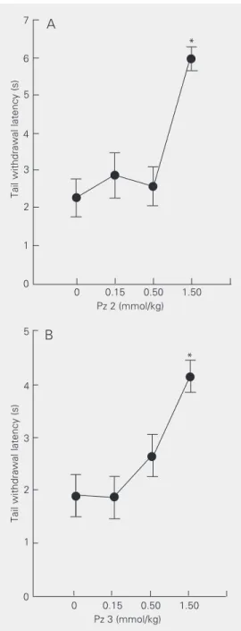 Table 1 shows the effect of Pz 1 and its corresponding 1-substituted methyl (Pz 2) and phenyl (Pz 3) analogues (1.5 mmol/kg) on the latency of tail withdrawal from hot water