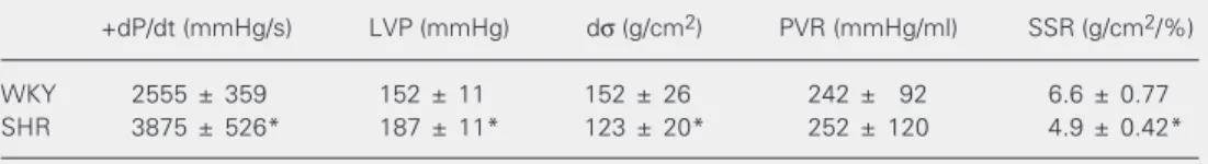 Table 2. Isolated heart systolic function indexes in a chronic pressure-overload model.