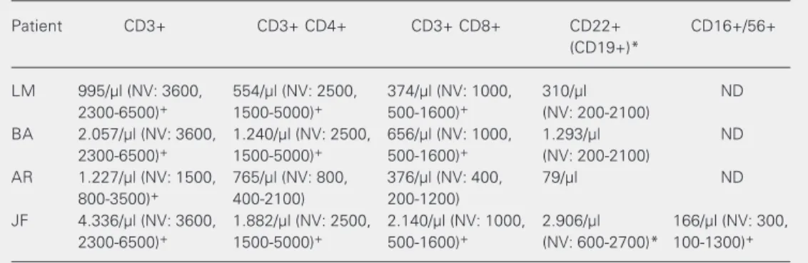 Table 1. Lymphocyte populations in peripheral blood of patients quantified by flow cytometry.