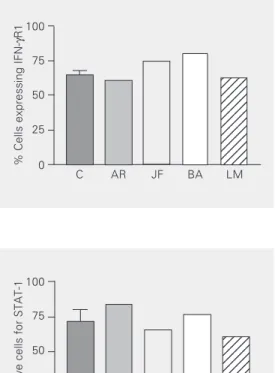 Figure 1. Analysis of interferon- interferon-gamma receptor 1 (IFN-γR1)  ex-pression by flow cytometry in EBV-B cells using a  rhodamine-labeled monoclonal antibody against IFN-γR1
