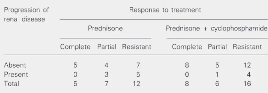 Table 3. Response to treatment and degree of interstitial fibrosis in patients with prednisone-resistant nephrotic syndrome.