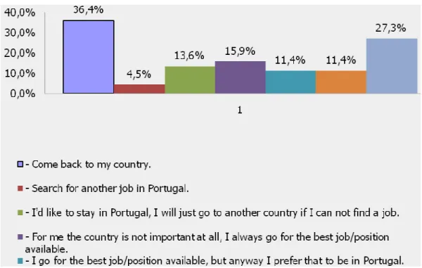 Figure 8 What the respondents intend to do after this phase of their research/study? (They could  choose more than one choice)