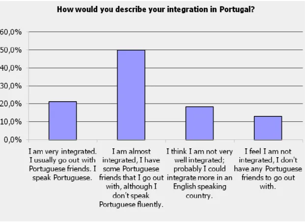 Figure 10 How much the respondents are integrated according to their own opinion. 