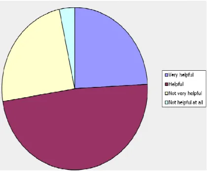 Figure 11 How helpful was the Portuguese language course for the respondents? 