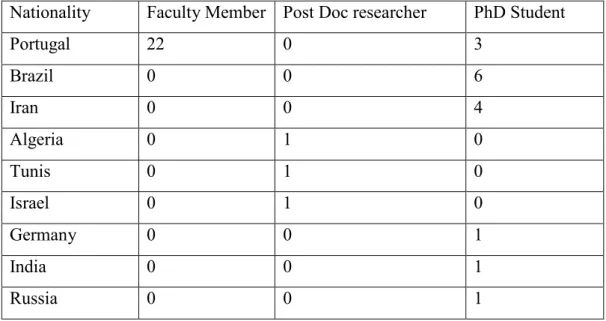 Table 1. The nationality of the researchers of the ISR research institute in Coimbra in 2008 (ISR-UC) 