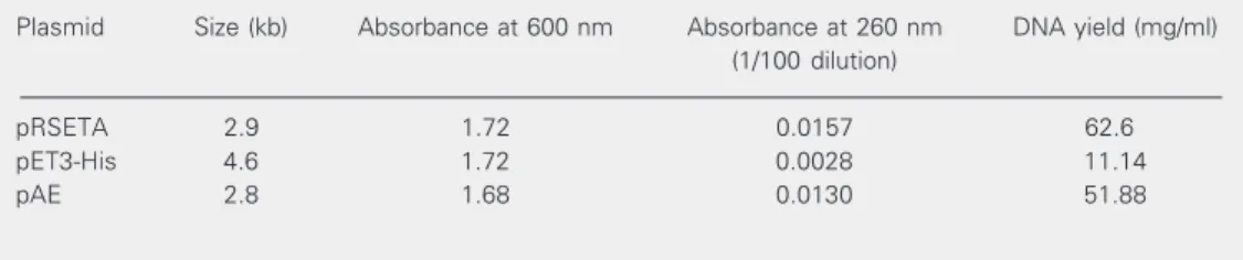 Table 1. Comparison of the plasmid DNA yield from different expression vectors.