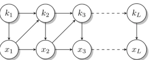 Fig. 1. Markov diagram showing the state variable x t and active model k t updates.