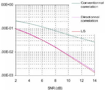 Figure 2: Performance comparison between different PIC  structures and a conventional receiver