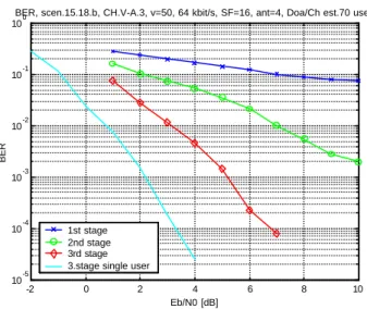 Figure 4: IMUD Performance with N=16, E=4, K=70 