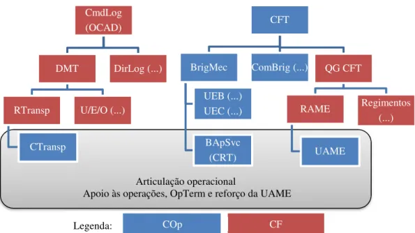 Figura 2 – Dependência hierárquica das forças de transportes (Exército)  Fonte: Adaptado a partir de CCEM (2014b, 2014c) e Exército (2014)