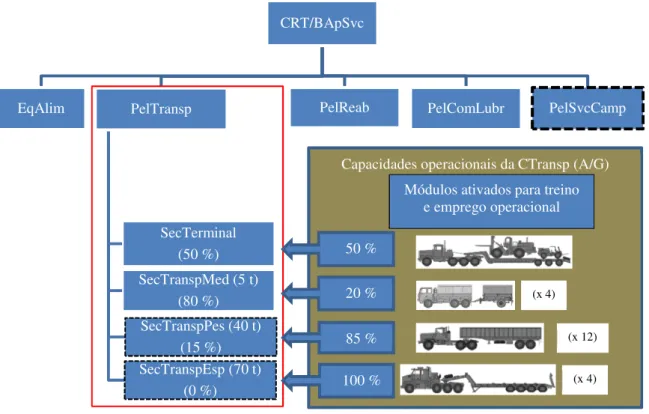 Figura 3 – Organização da CRT/BApSvc e as capacidades operacionais asseguradas pela CTransp (Exército)  Fonte: Adaptado a partir de Exército (2019b)