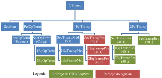 Figura 4 – Organização da CTransp e os módulos de reforço da CRT/BApSvc e do AgrSan (Exército)  Fonte: Adaptado a partir de Exército (2015c, 2017e, 2019b)