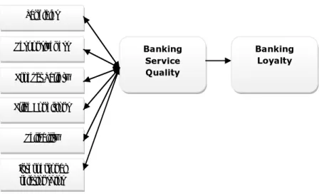 Figure 2. 1- Proposed conceptual model 