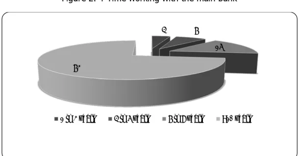 Figure 2. 4-Time working with the main bank 