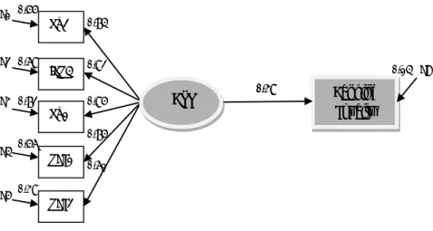 Figure 2. 5- Structural Equation Model 