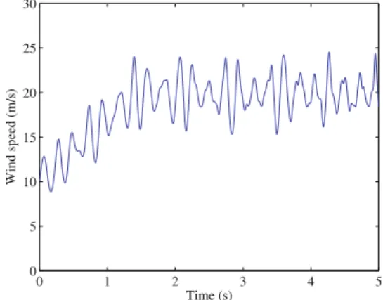 Figure 6 shows the average wind speed proﬁle with perturbations.