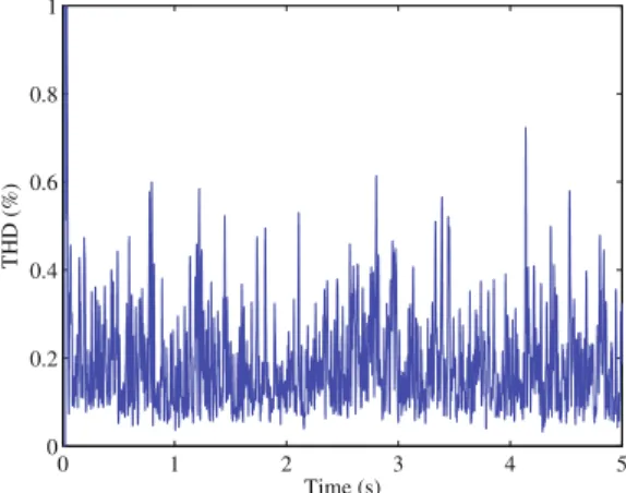 Figure 10 shows the THD of the current injected into the electric grid.