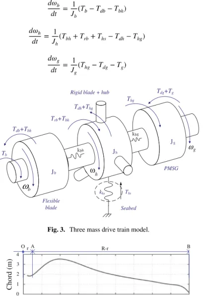 Fig. 3. Three mass drive train model.