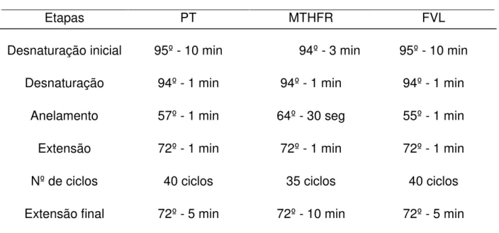 Tabela 3 - Programas utilizados no termociclador PX2 Thermal Cycler  Fragmento do gene a ser amplificado  Etapas  Desnaturação inicial  PT  95º - 10 min  MTHFR  94º - 3 min  FVL  95º - 10 min  Desnaturação  94º - 1 min  94º - 1 min  94º - 1 min 