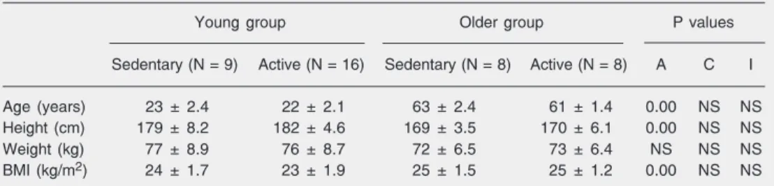 Table 1 shows the anthropometric char- char-acteristics for the all groups studied. The older groups had a higher age and body mass index, and a lower height than the young groups (aging effect: young vs older, P &lt;