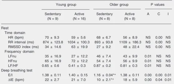 Table 2. Comparison of the heart rate variability indices in time and frequency domain analysis during the resting supine condition, and respiratory sinus arrhythmia indices calculated by the deep breathing test, between all groups studied.