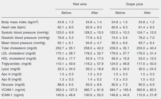Table 1. Characteristics of hypercholesterolemic patients at baseline and after the ingestion of red wine or grape juice.