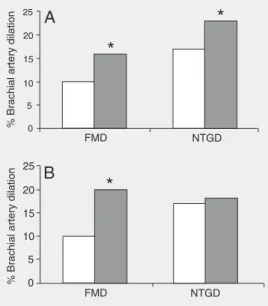 Figure 1. Effect of ingestion of red wine (RW) and grape juice (GJ) on flow-mediated dilation and endothelium-dependent  di-lation