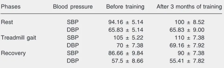 Table 1. Systolic (SBP) and diastolic (DBP) blood pressure during the rest, treadmill gait and recovery phases measured before and after walking training.