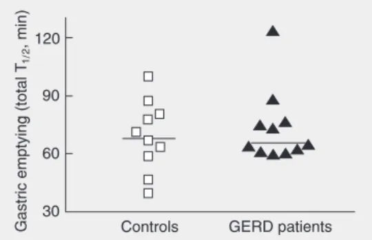 Figure 1. Gastric emptying half- half-times (total T 1/2 ) for patients with gastroesophageal reflux  dis-ease (GERD) and for control subjects after a liquid nutrient meal