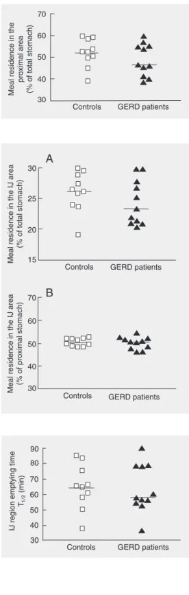 Figure 2. Residence of food in the proximal stomach (reported as a fraction of that for the total stomach) throughout gastric emptying in patients with  gastro-esophageal reflux disease (GERD) and control subjects, after a liquid nutrient meal