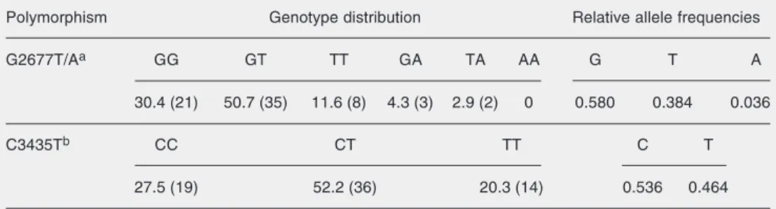 Table 2. Genotype distribution and relative allele frequency of MDR1 C3435T and G2677T/A polymorphisms in Brazilian hypercholesterolemic individuals of European descent.
