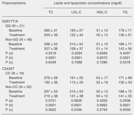 Figure 1. Concentrations of se- se-rum total cholesterol (A) and  low-density lipoprotein (LDL)  choles-terol (B) according to MDR1  hap-lotype in Brazilian  hypercholes-terolemic individuals of European descent before (baseline) and  af-ter atorvastatin t