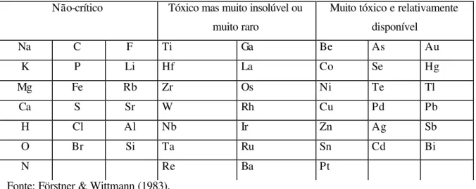 Tabela 2: Classificação dos elementos químicos em função da toxicidade e disponibilidade