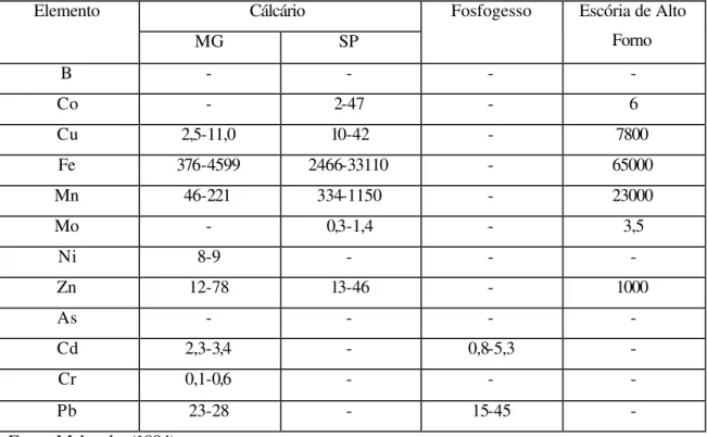 Tabela 3: Teores de micronutrientes e de alguns metais pesados em corretivos  comercializados no Brasil em mg.Kg -1 