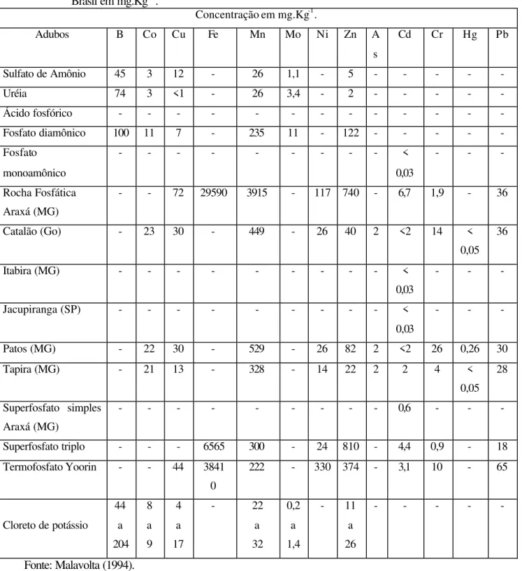 Tabela 4: Teores de micronutrientes e alguns metais pesados nos adubos comercializados no  Brasil em mg.Kg -1 