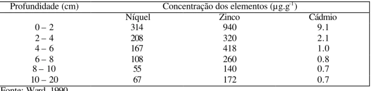 Tabela 9.  - Concentração (µg.g -1 ) de elementos traço no perfil do solo a margem da rodovia  com densidade de trafego de 120.000 veículos por dia
