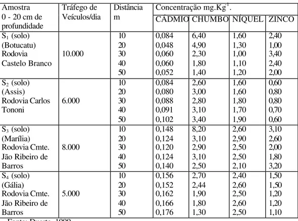 Tabela 10: Teores de metais (mg.Kg -1 ) nas amostras de solos coletadas de 0 a 20 cm de  profundidade e em distância das rodovias: Pedágio de Botucatu, Marília-Assis,  Base da Polícia Rodoviária de Marília e Base da Polícia Rodoviária de Gália