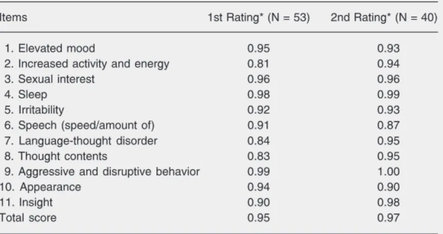 Table 2. Pearson’s correlation coefficient (r) between “Escala de Avaliação de Mania”