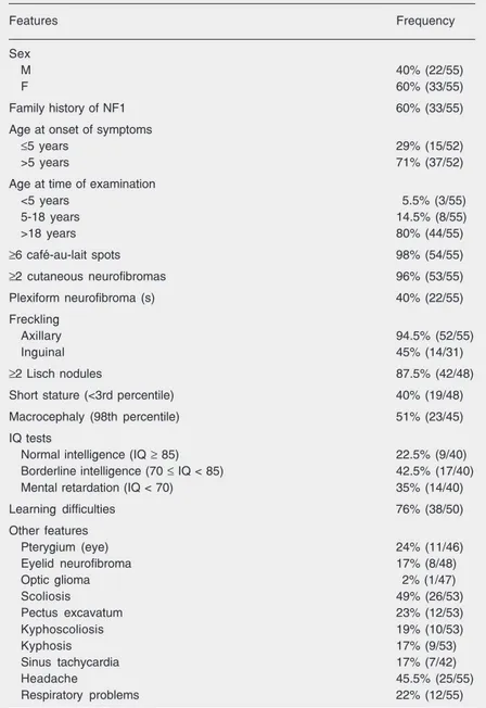 Table 1. Frequencies of the main clinical features of 55 Brazilian patients with neurofi- neurofi-bromatosis type 1 (NF1)