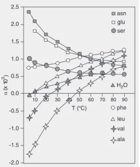 Figure 1. Expansivities of amino acids as a function of  tempera-ture determined by pressure  per-turbation calorimetry (PPC)