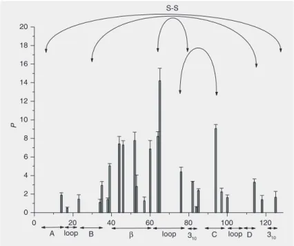 Figure 1. Cross-peak intensities of the amino acid residues C64, N44, L84, and R114 of hen egg white lysozyme as a function of time under heat-denaturing conditions (10%