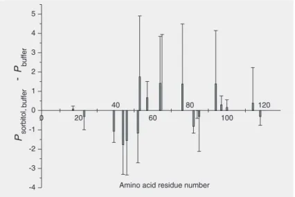 Figure 3. Difference in P-factors, ∆P = P sorbitol, buffer  - P buffer , between heat-induced denatured state in the presence and absence of 500 mM sorbitol as a function of amino acid residue number