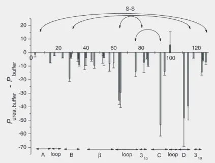 Figure 6. Differences in P-factors, ∆P = P urea, buffer -  P buffer , upon pressure-assisted cold denaturation of hen egg white lysozyme in the presence and absence of 2 M urea as a function of residue number